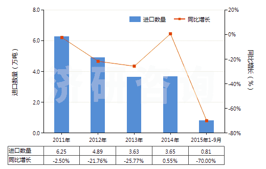 2011-2015年9月中國萘(HS27074000)進(jìn)口量及增速統(tǒng)計